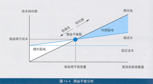 損益平衡分析