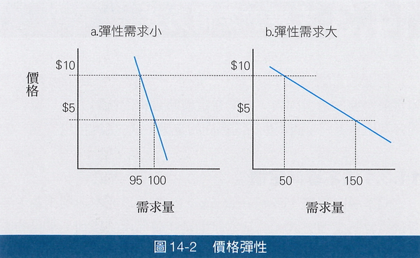 價格彈性