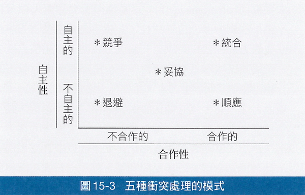 五種衝突處理的模式