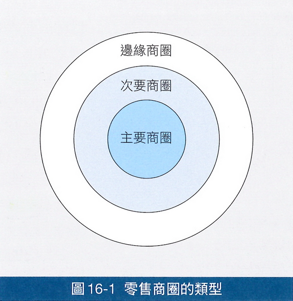 零售商圈的類型