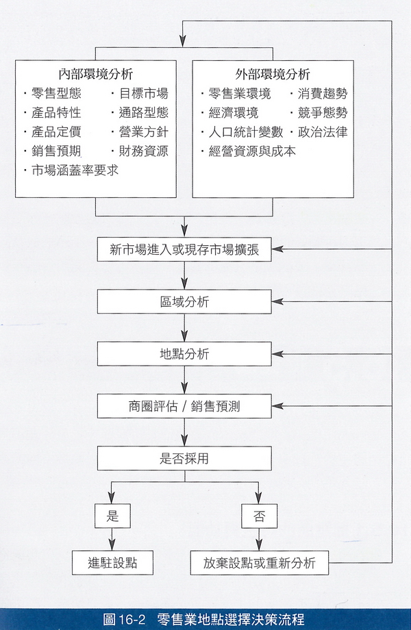 零售地點選擇決策流程