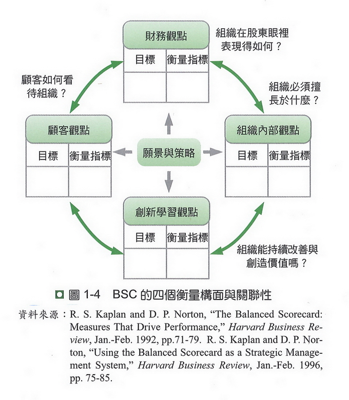 平衡計分卡的四個衡量構面與關聯性