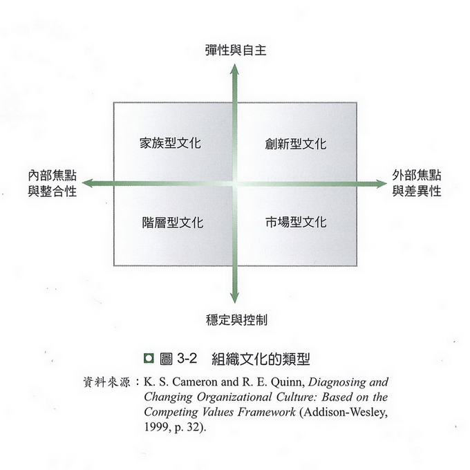 組織文化的類型