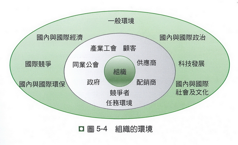 組織的環境