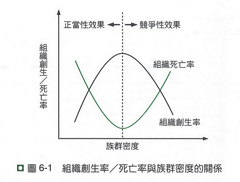 組織創生率、死亡率與族群密度的關係