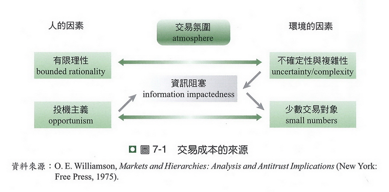 交易成本的來源