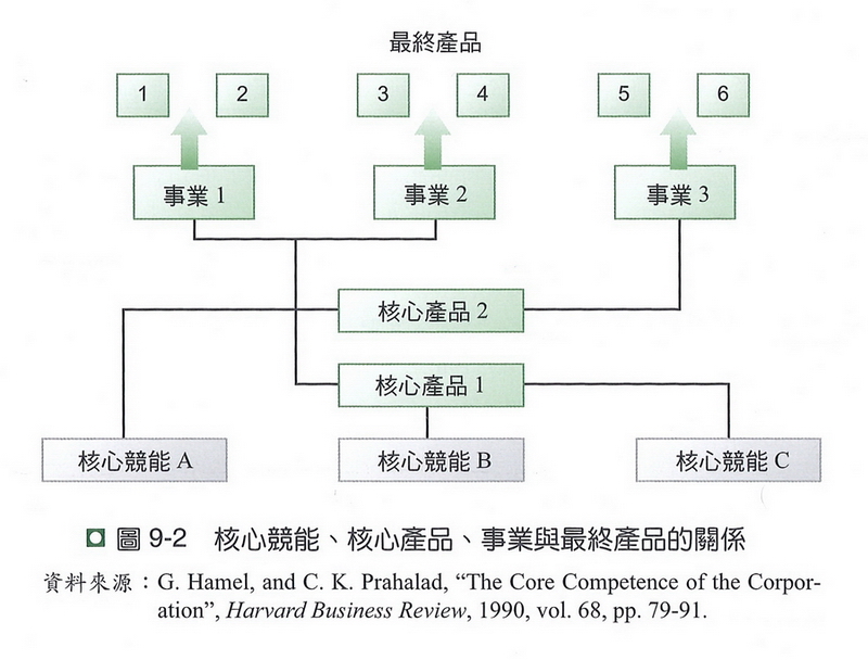 核心競能、核心產品、事業與最終產品的關係