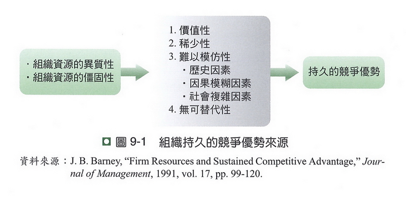 組織持久的競爭優勢來源