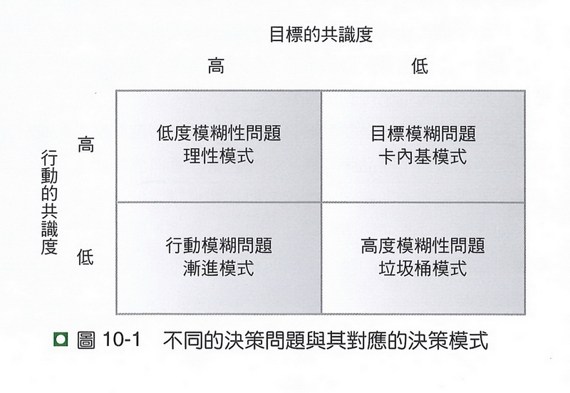 不同的決策問題與其對應的決策模式