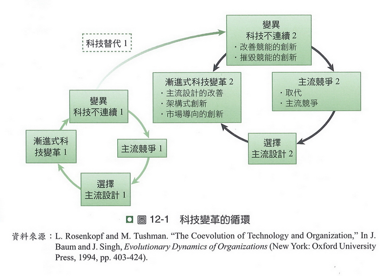 科技變革的循環