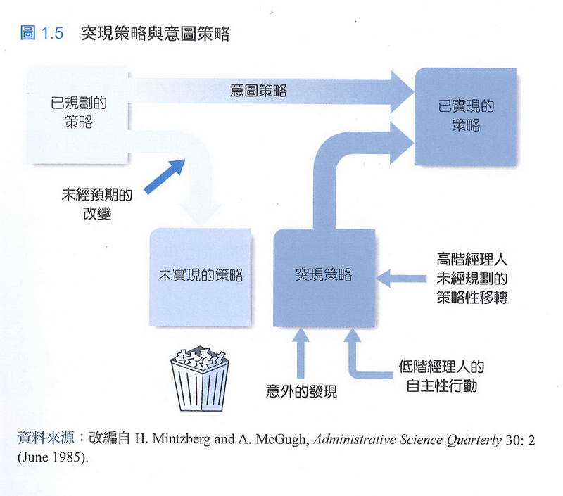 突現策略與意圖策略