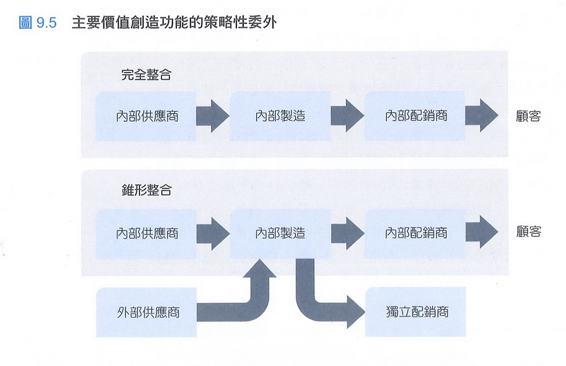 主要價值創造功能的策略性委外