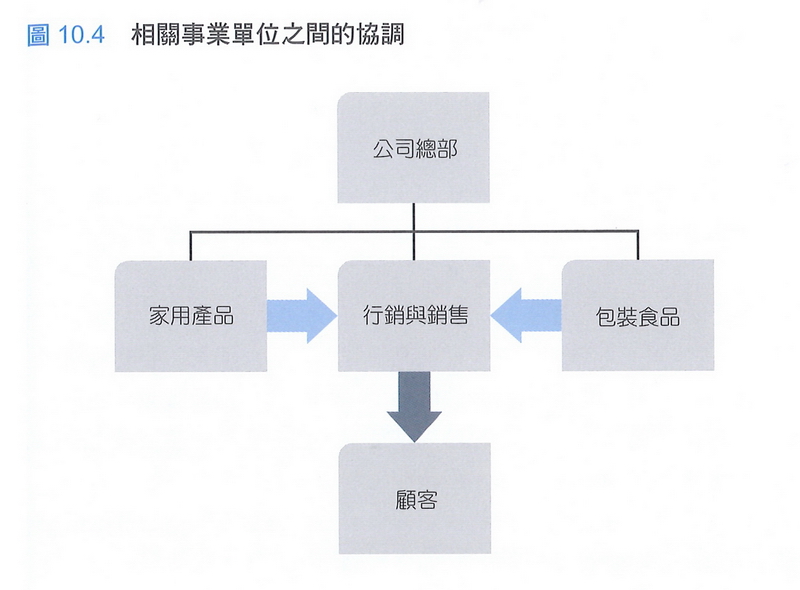 相關事業單位之間的協調