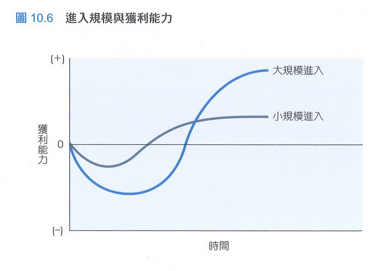 進入規模與獲利能力