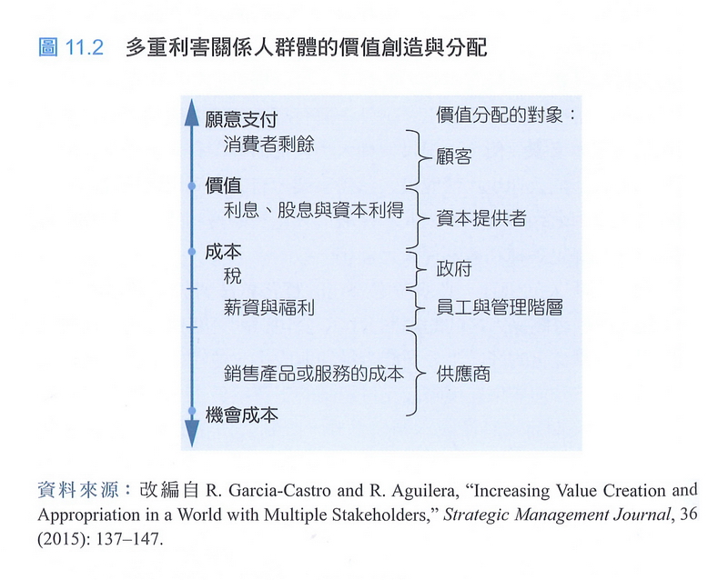 多重利害關係人群體的價值創造與分配