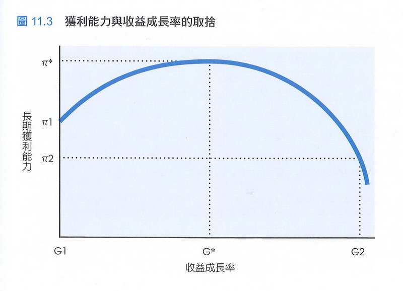 獲利能力與收益成長的取捨