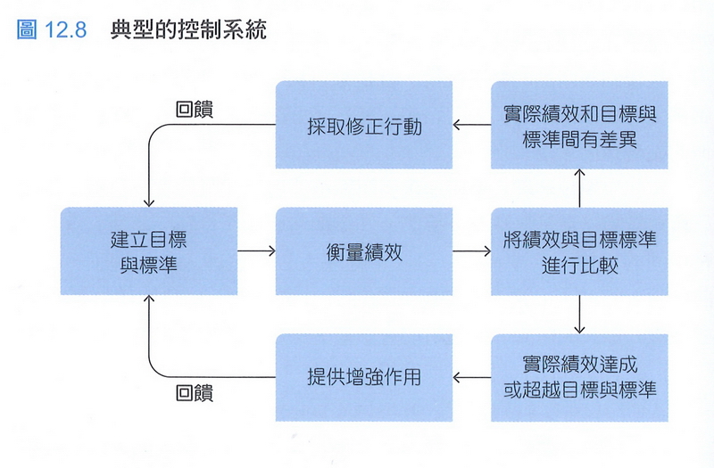 典型的控制系統