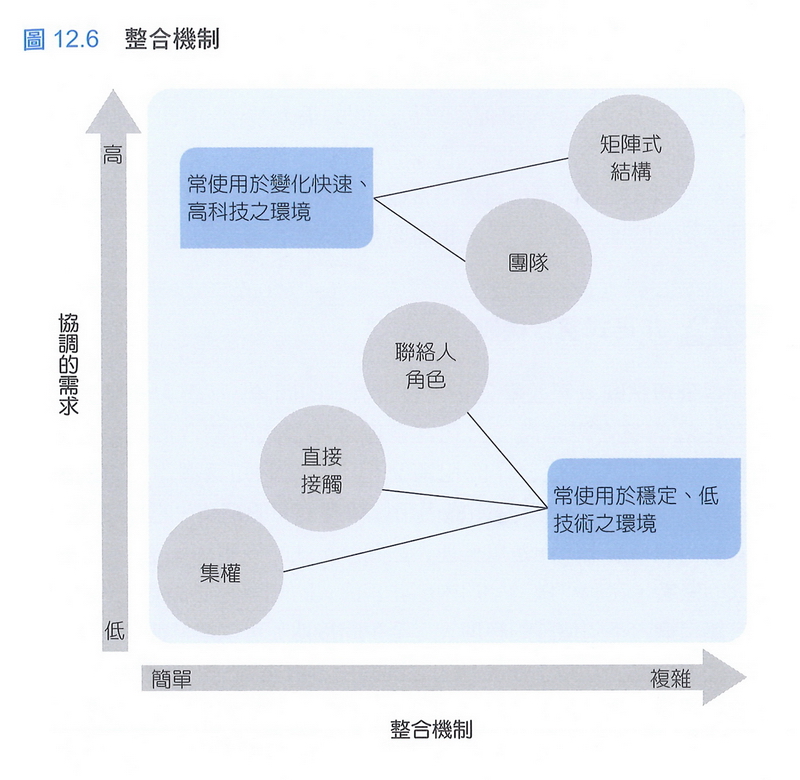 整合機制